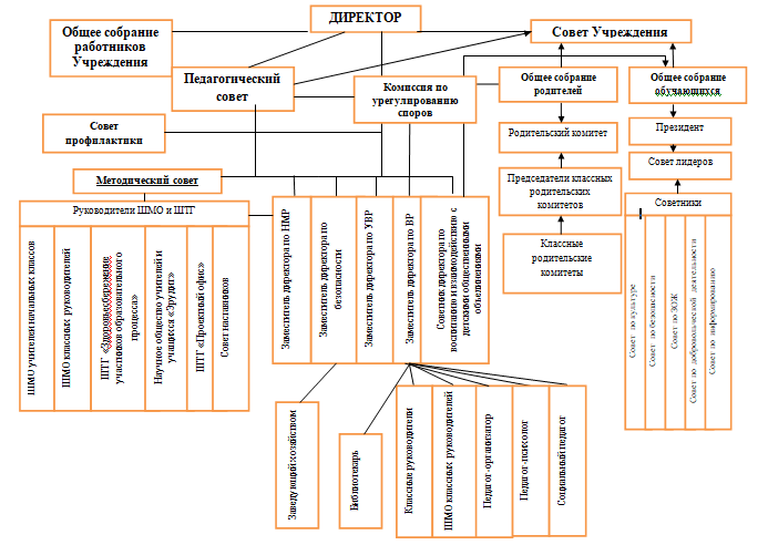 Схема  управления образовательной организацией.